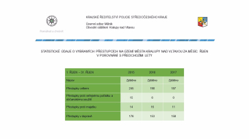 Mapy kriminality za Říjen 2017