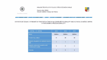 Mapy kriminality za Srpen 2017
