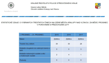 Mapy kriminality za December 2017
