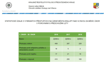 Mapy kriminality za February 2018
