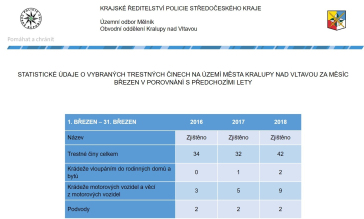 Mapy kriminality za March 2018