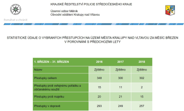 Mapy kriminality za March 2018