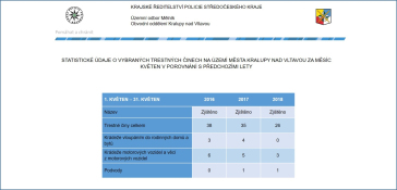 Mapy kriminality za May 2018