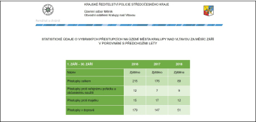 Mapy kriminality za September 2018